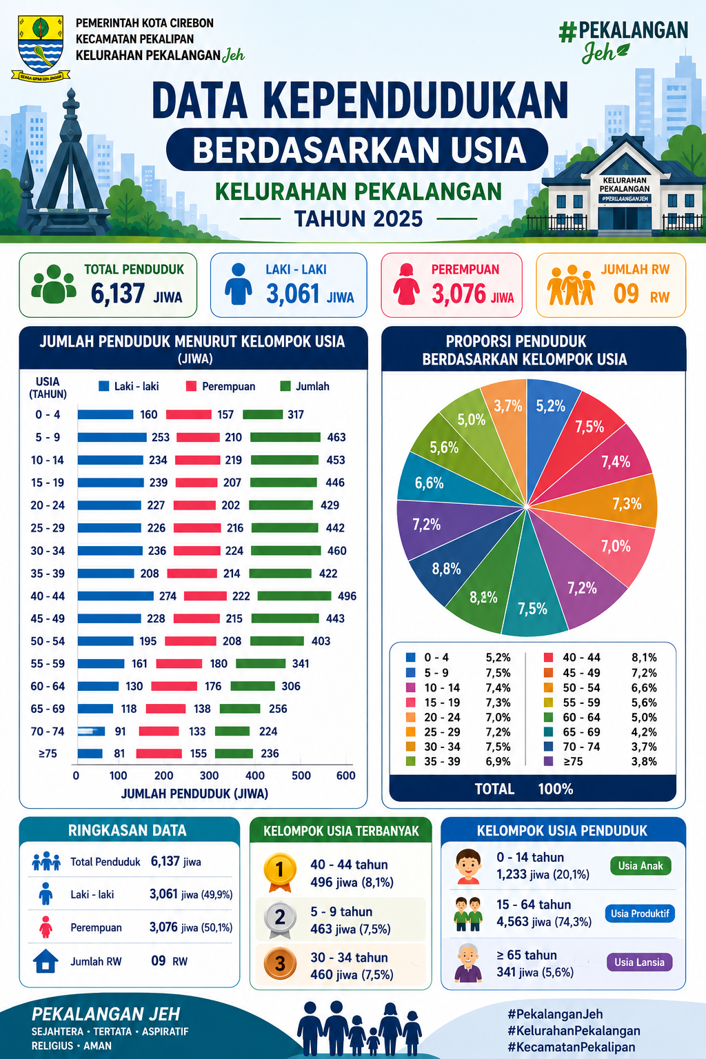 Data kependudukan berdasarkan Usia