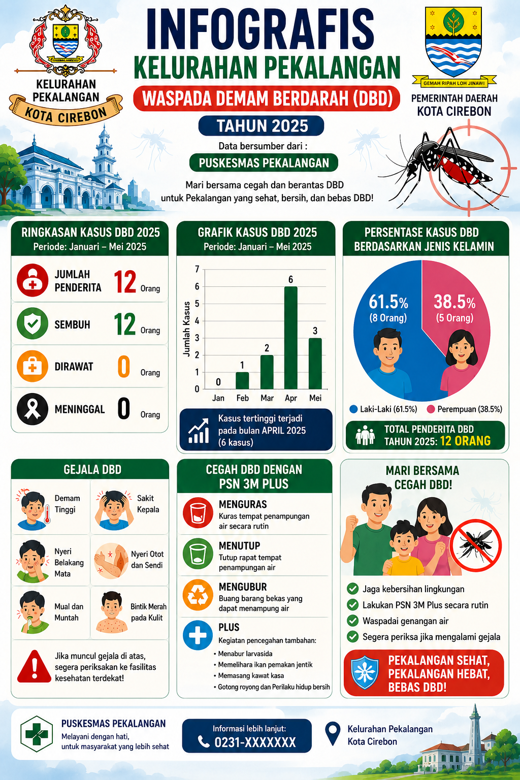 Sebaraan Penyakit DBD Tahun 2025