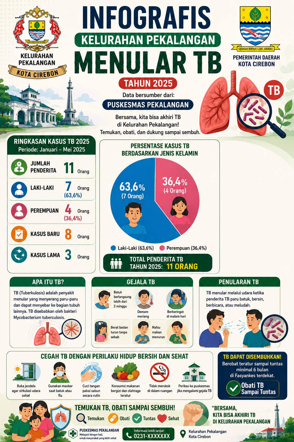 Sebaran Penyakit Menular TBC Tahun 2025