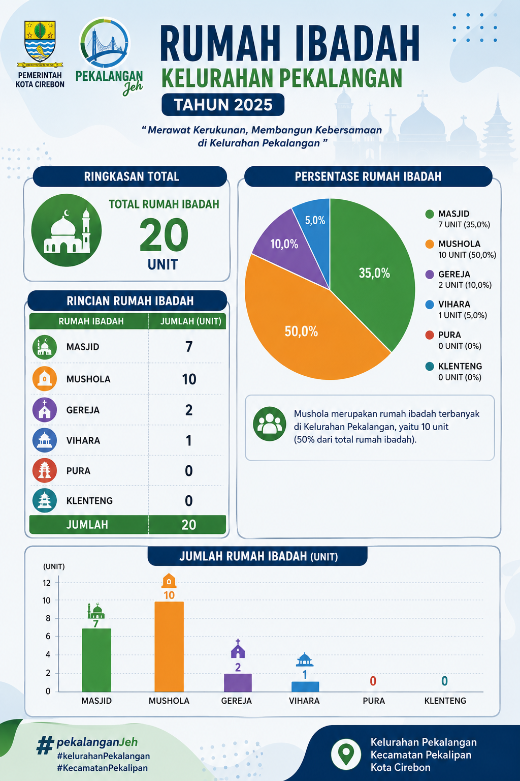 Data Rumah Ibadah