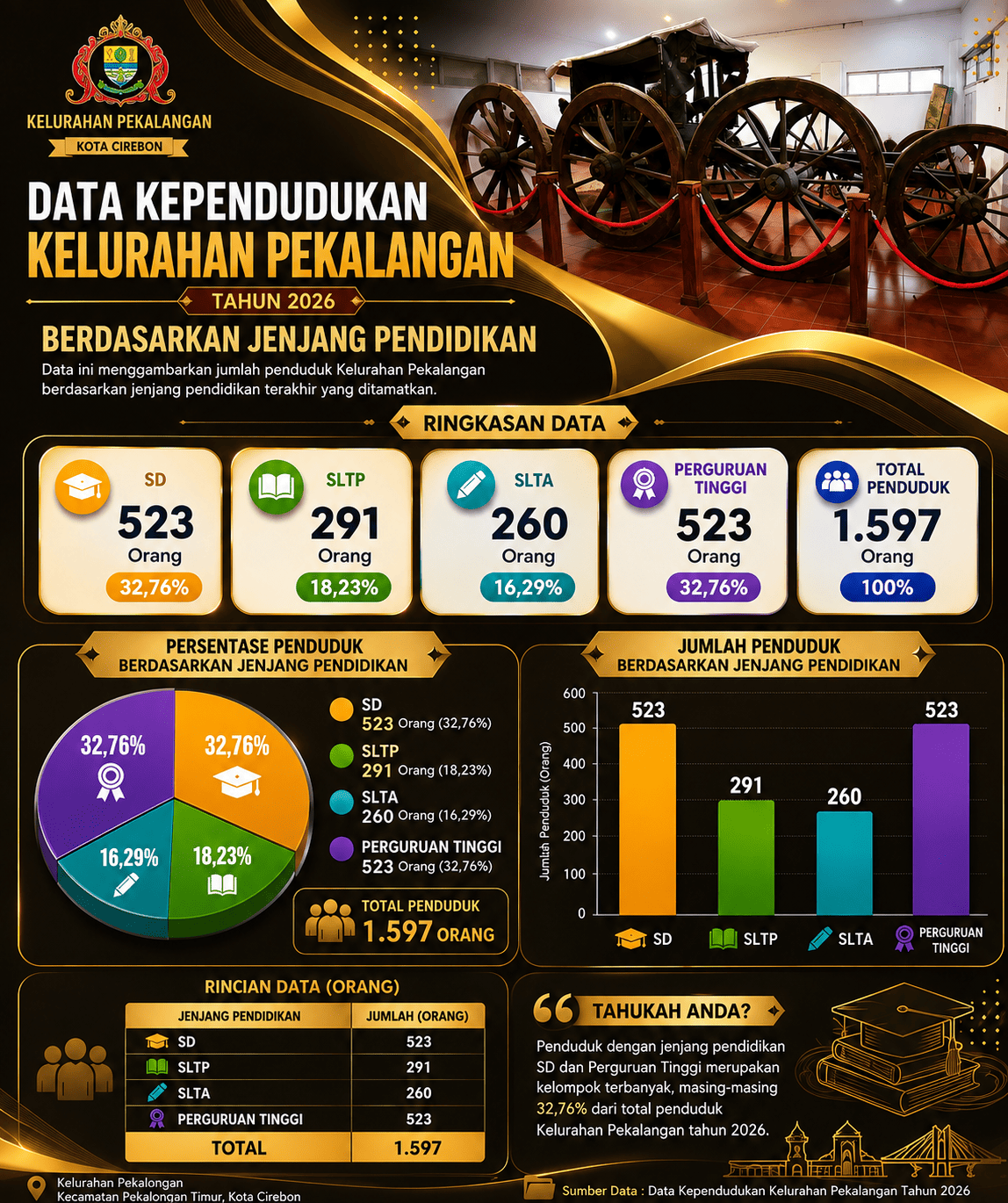 Data Kependudukan Berdasarkan Pendidikan Terakahir