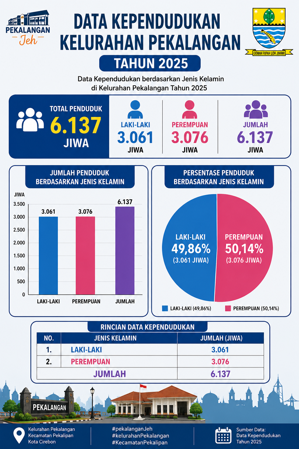 Data kependudukan Kelurahan Pekalangan