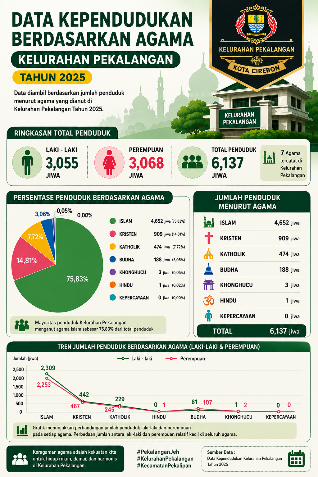 Data Kependudukan Berdasarkan Agama